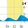 Sawyer Key tide chart for Tuesday, May 14, 2024