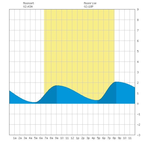 Sawyer Key tide chart for Thursday, May 16, 2024