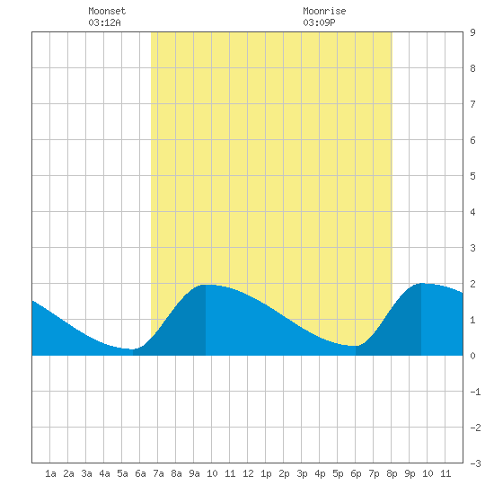 Sawyer Key tide chart for Friday, May 17, 2024