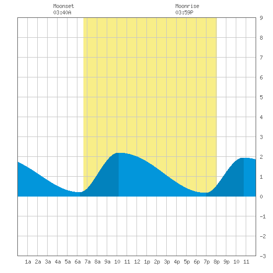 Sawyer Key tide chart for Saturday, May 18, 2024