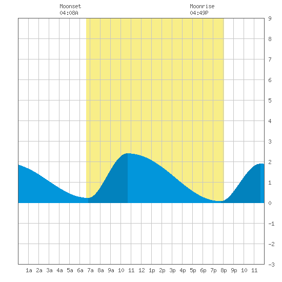 Sawyer Key tide chart for Sunday, May 19, 2024