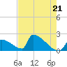 Sawyer Key tide chart for Tuesday, May 21, 2024