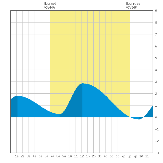 Sawyer Key tide chart for Wednesday, May 22, 2024
