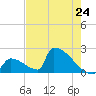 Sawyer Key tide chart for Friday, May 24, 2024