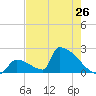 Sawyer Key tide chart for Sunday, May 26, 2024