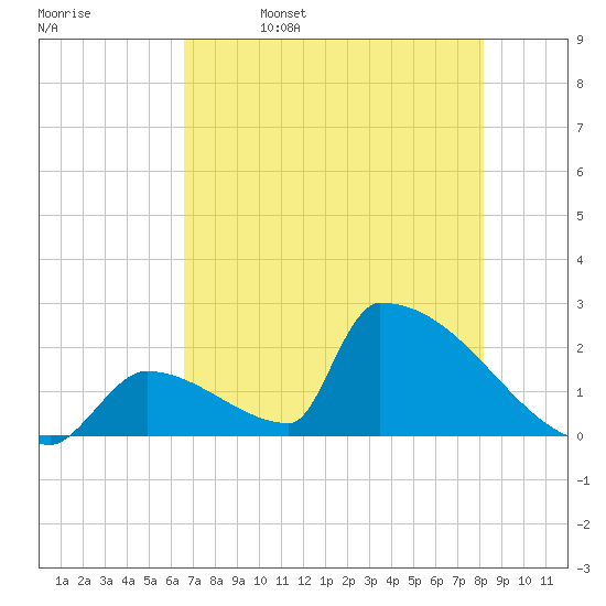 Sawyer Key tide chart for Monday, May 27, 2024