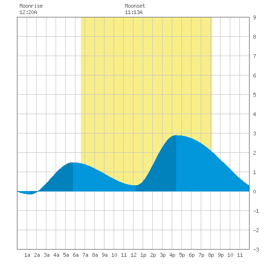 Sawyer Key tide chart for Tuesday, May 28, 2024
