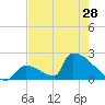 Sawyer Key tide chart for Tuesday, May 28, 2024
