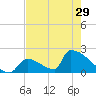 Sawyer Key tide chart for Wednesday, May 29, 2024