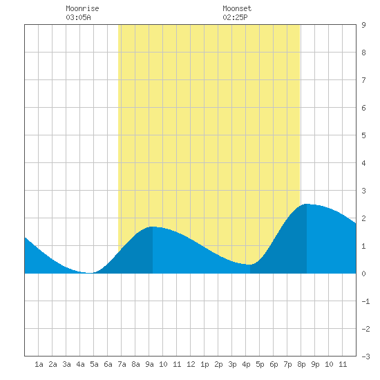 Sawyer Key tide chart for Thursday, May 2, 2024
