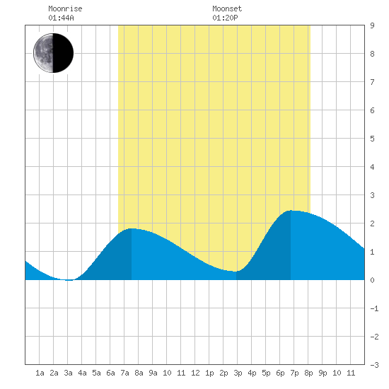 Sawyer Key tide chart for Thursday, May 30, 2024