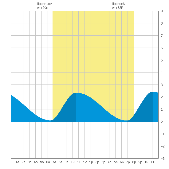 Sawyer Key tide chart for Saturday, May 4, 2024