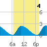 Sawyer Key tide chart for Saturday, May 4, 2024