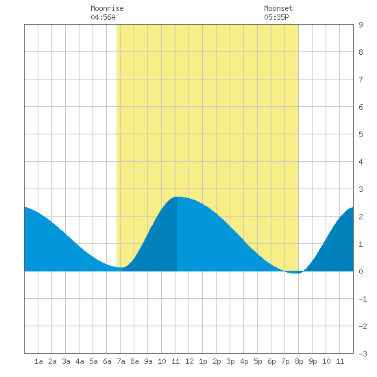 Sawyer Key tide chart for Sunday, May 5, 2024