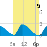 Sawyer Key tide chart for Sunday, May 5, 2024