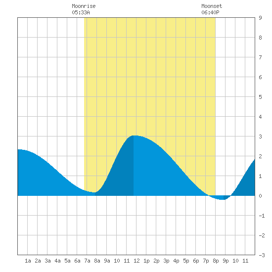 Sawyer Key tide chart for Monday, May 6, 2024