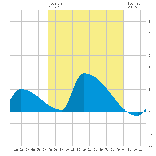 Sawyer Key tide chart for Wednesday, May 8, 2024