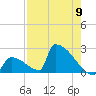Sawyer Key tide chart for Thursday, May 9, 2024