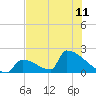 Sawyer Key tide chart for Tuesday, June 11, 2024