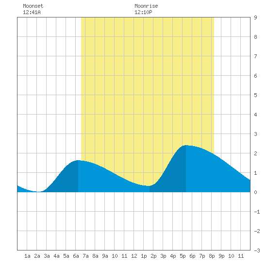 Sawyer Key tide chart for Wednesday, June 12, 2024