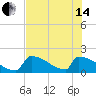Sawyer Key tide chart for Friday, June 14, 2024