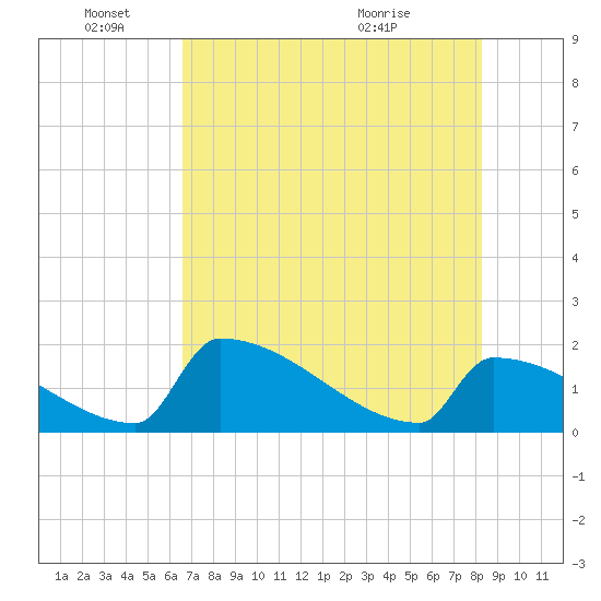Sawyer Key tide chart for Saturday, June 15, 2024