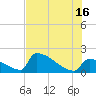 Sawyer Key tide chart for Sunday, June 16, 2024