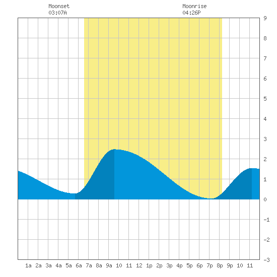 Sawyer Key tide chart for Monday, June 17, 2024