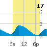 Sawyer Key tide chart for Monday, June 17, 2024