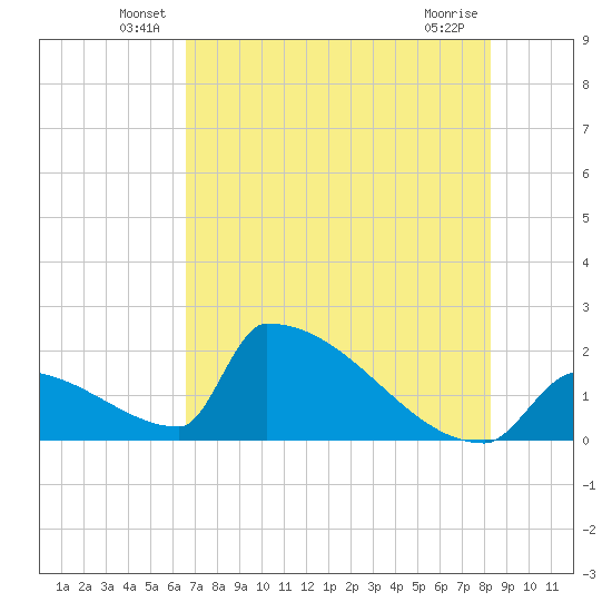 Sawyer Key tide chart for Tuesday, June 18, 2024