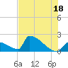 Sawyer Key tide chart for Tuesday, June 18, 2024