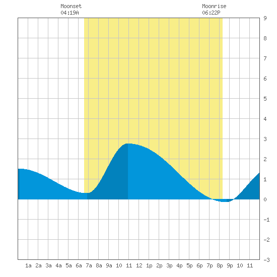 Sawyer Key tide chart for Wednesday, June 19, 2024