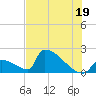 Sawyer Key tide chart for Wednesday, June 19, 2024