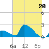 Sawyer Key tide chart for Thursday, June 20, 2024