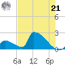 Sawyer Key tide chart for Friday, June 21, 2024