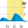 Sawyer Key tide chart for Saturday, June 22, 2024