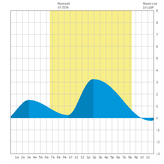 Sawyer Key tide chart for Sunday, June 23, 2024