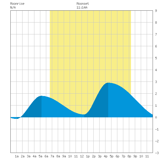 Sawyer Key tide chart for Wednesday, June 26, 2024