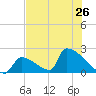 Sawyer Key tide chart for Wednesday, June 26, 2024