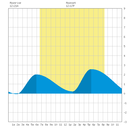 Sawyer Key tide chart for Thursday, June 27, 2024
