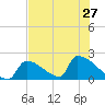 Sawyer Key tide chart for Thursday, June 27, 2024