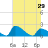 Sawyer Key tide chart for Saturday, June 29, 2024