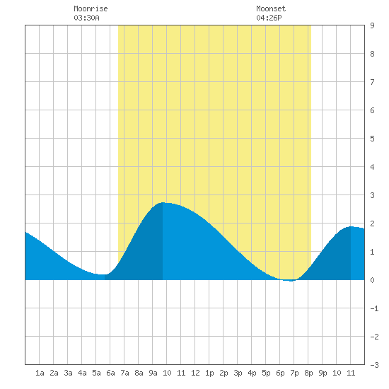 Sawyer Key tide chart for Sunday, June 2, 2024