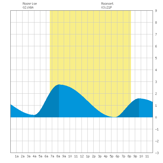 Sawyer Key tide chart for Sunday, June 30, 2024