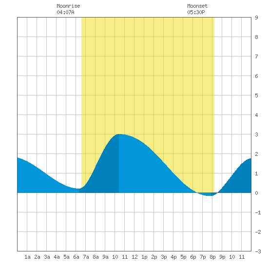 Sawyer Key tide chart for Monday, June 3, 2024