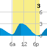 Sawyer Key tide chart for Monday, June 3, 2024