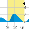 Sawyer Key tide chart for Tuesday, June 4, 2024