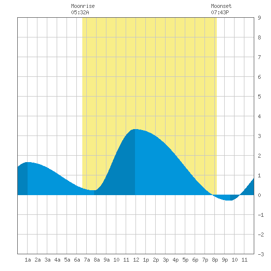 Sawyer Key tide chart for Wednesday, June 5, 2024