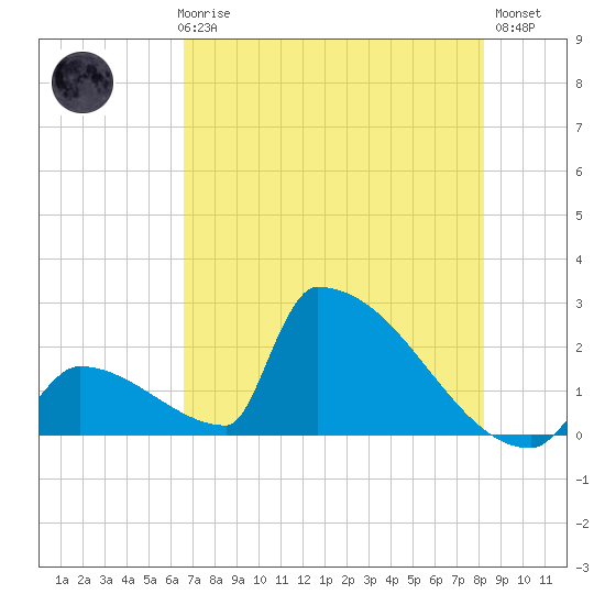 Sawyer Key tide chart for Thursday, June 6, 2024