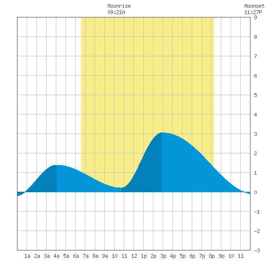 Sawyer Key tide chart for Sunday, June 9, 2024